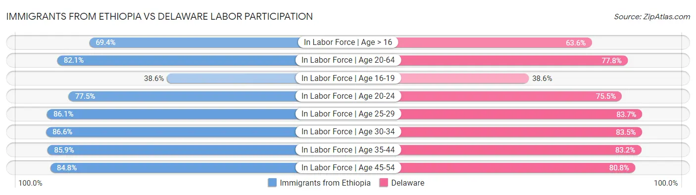 Immigrants from Ethiopia vs Delaware Labor Participation