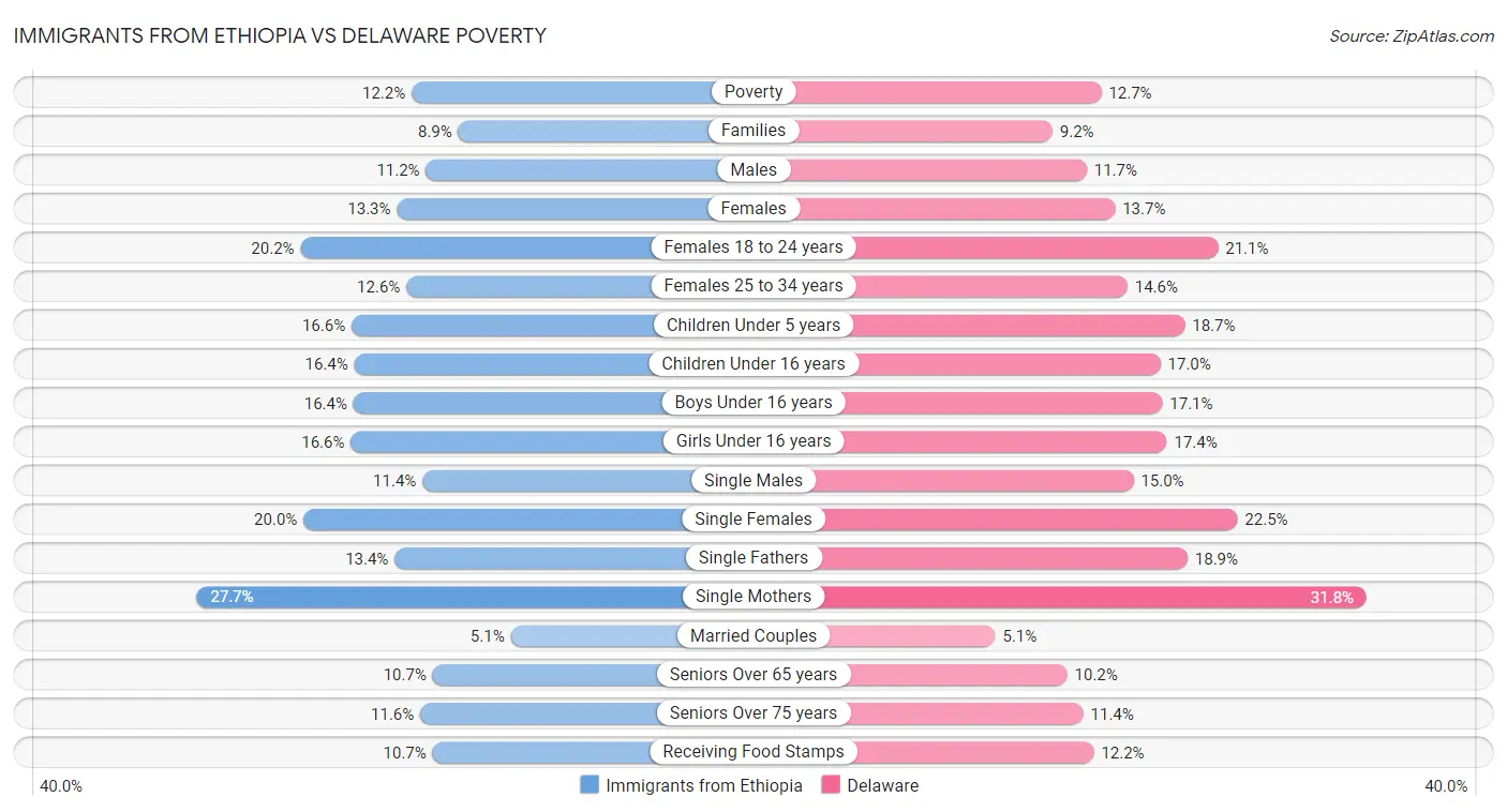 Immigrants from Ethiopia vs Delaware Poverty