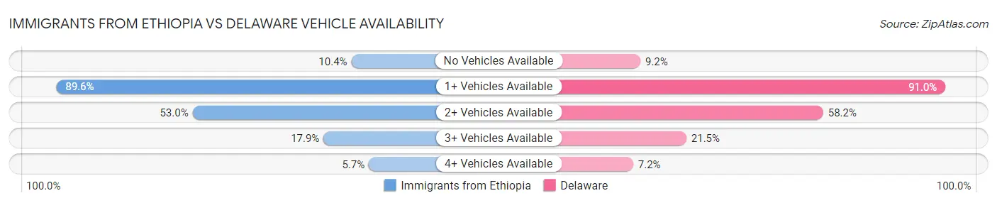 Immigrants from Ethiopia vs Delaware Vehicle Availability