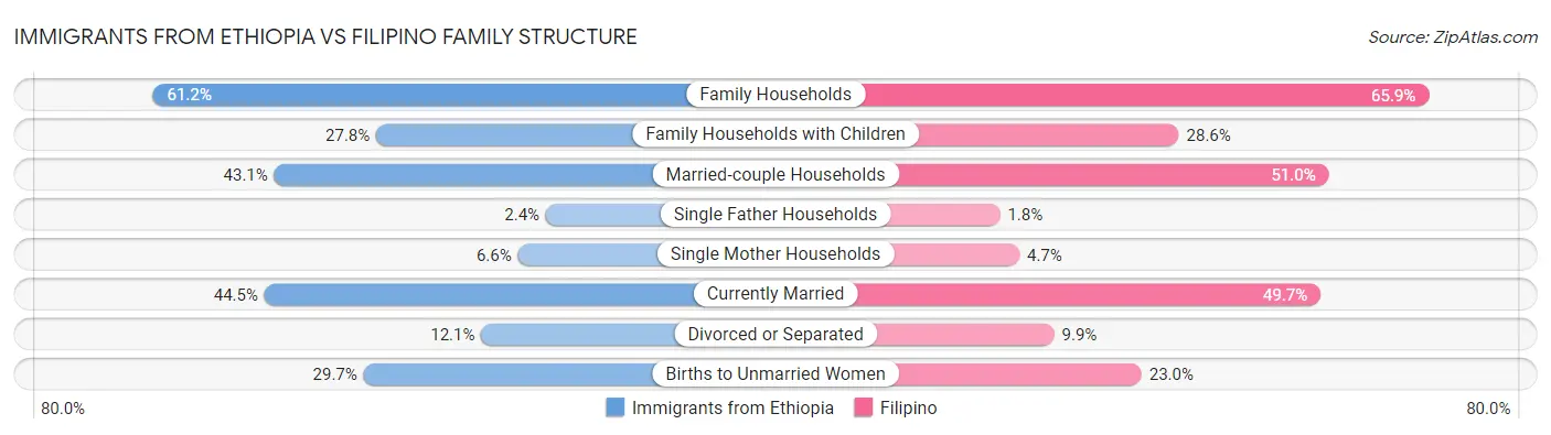 Immigrants from Ethiopia vs Filipino Family Structure