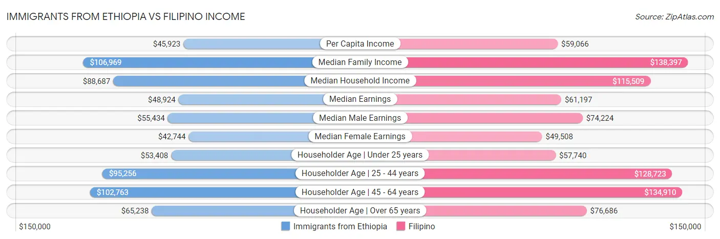 Immigrants from Ethiopia vs Filipino Income