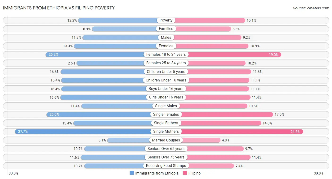Immigrants from Ethiopia vs Filipino Poverty
