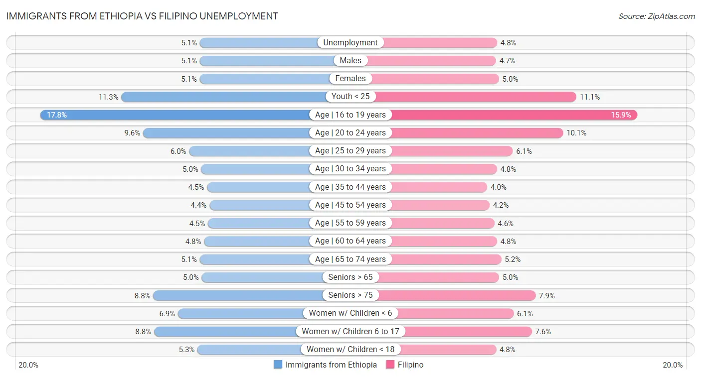Immigrants from Ethiopia vs Filipino Unemployment