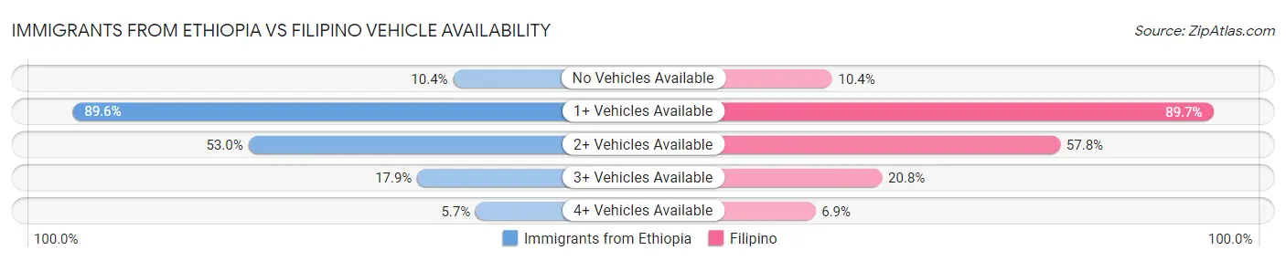 Immigrants from Ethiopia vs Filipino Vehicle Availability