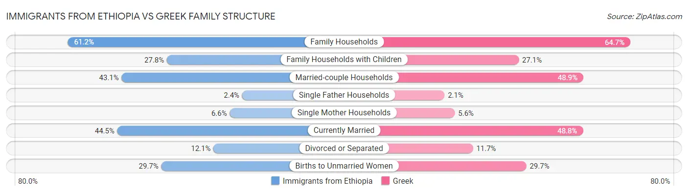 Immigrants from Ethiopia vs Greek Family Structure