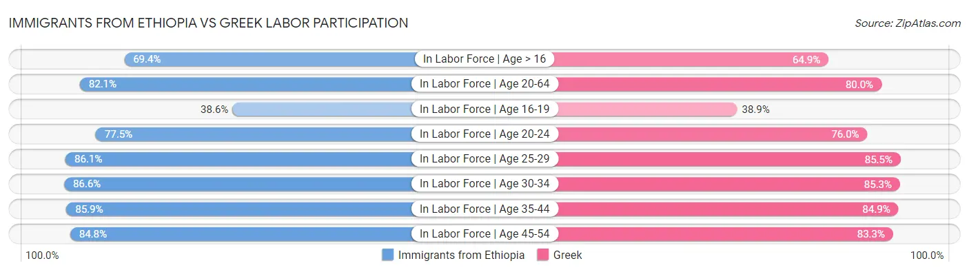 Immigrants from Ethiopia vs Greek Labor Participation