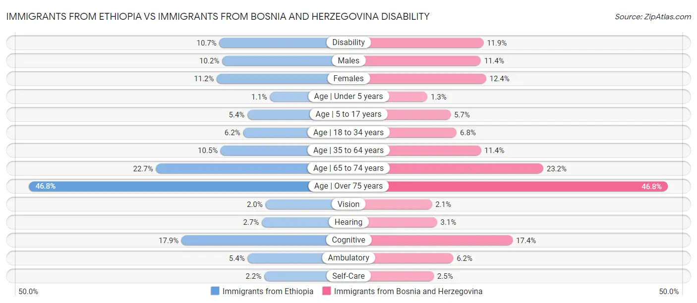 Immigrants from Ethiopia vs Immigrants from Bosnia and Herzegovina Disability