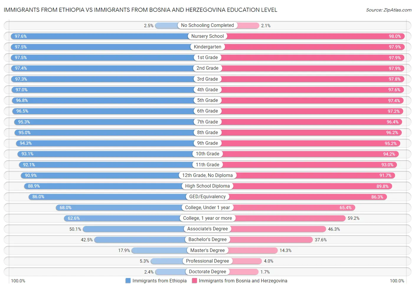 Immigrants from Ethiopia vs Immigrants from Bosnia and Herzegovina Education Level