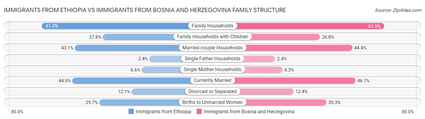 Immigrants from Ethiopia vs Immigrants from Bosnia and Herzegovina Family Structure