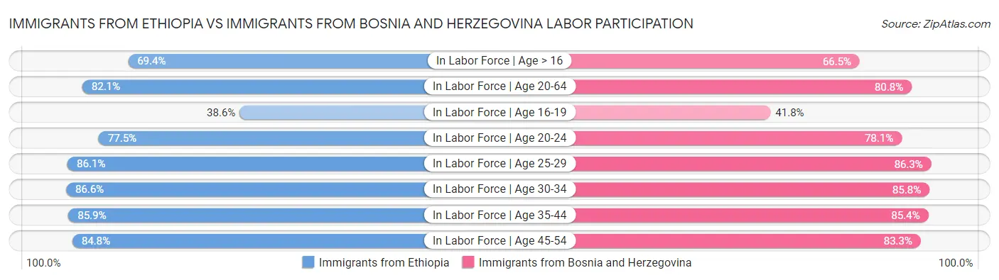 Immigrants from Ethiopia vs Immigrants from Bosnia and Herzegovina Labor Participation