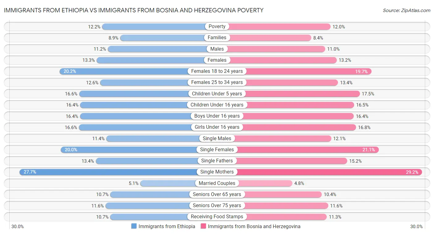 Immigrants from Ethiopia vs Immigrants from Bosnia and Herzegovina Poverty