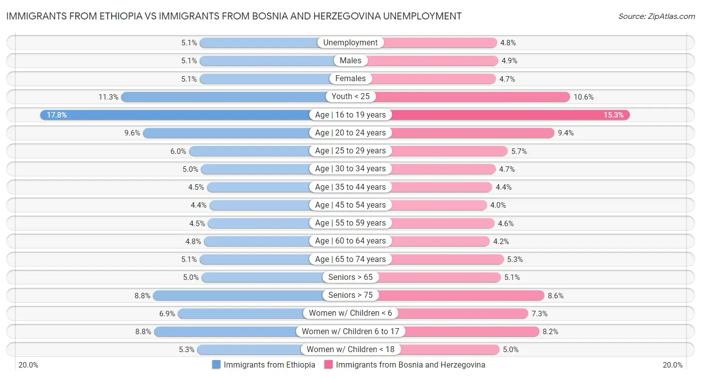 Immigrants from Ethiopia vs Immigrants from Bosnia and Herzegovina Unemployment