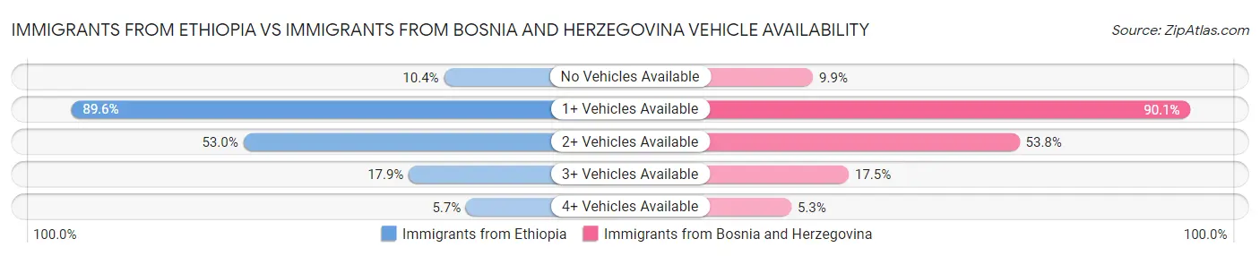 Immigrants from Ethiopia vs Immigrants from Bosnia and Herzegovina Vehicle Availability