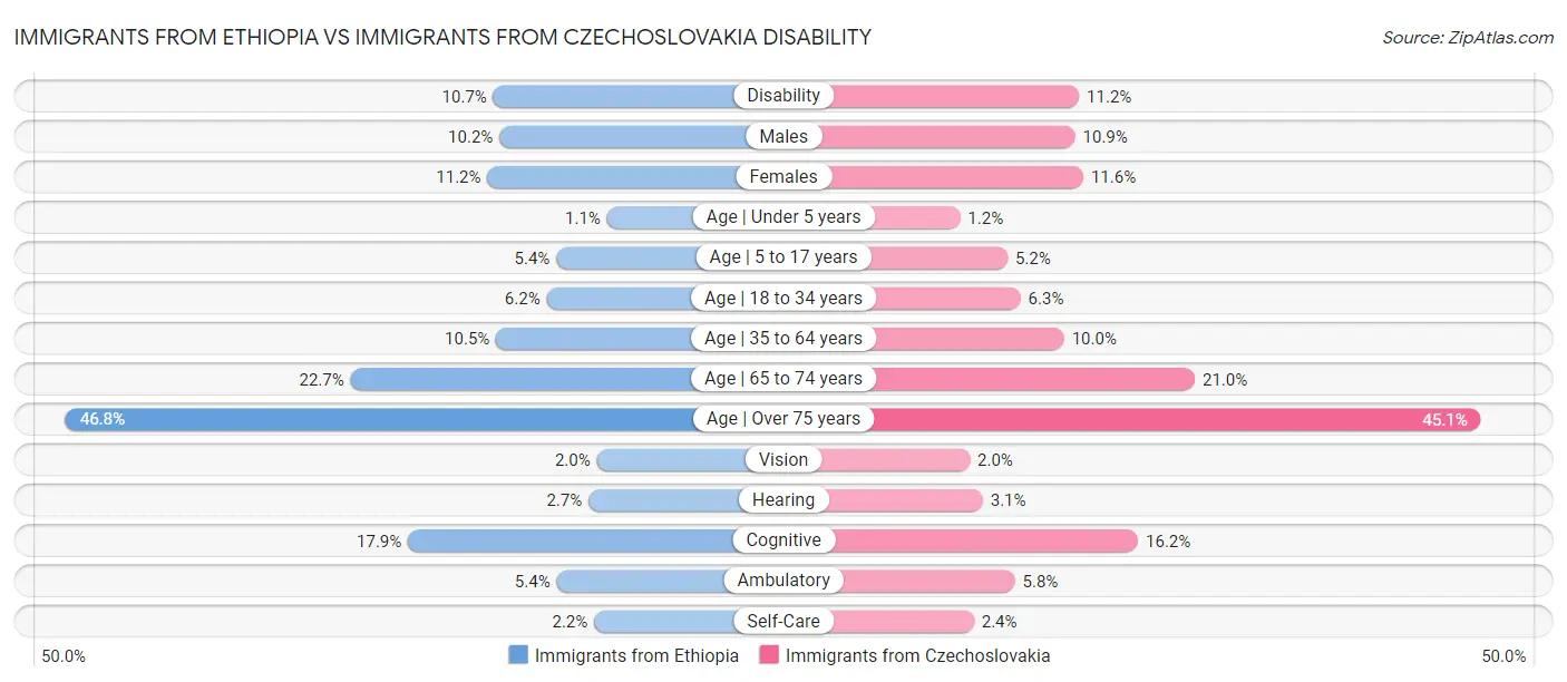 Immigrants from Ethiopia vs Immigrants from Czechoslovakia Disability