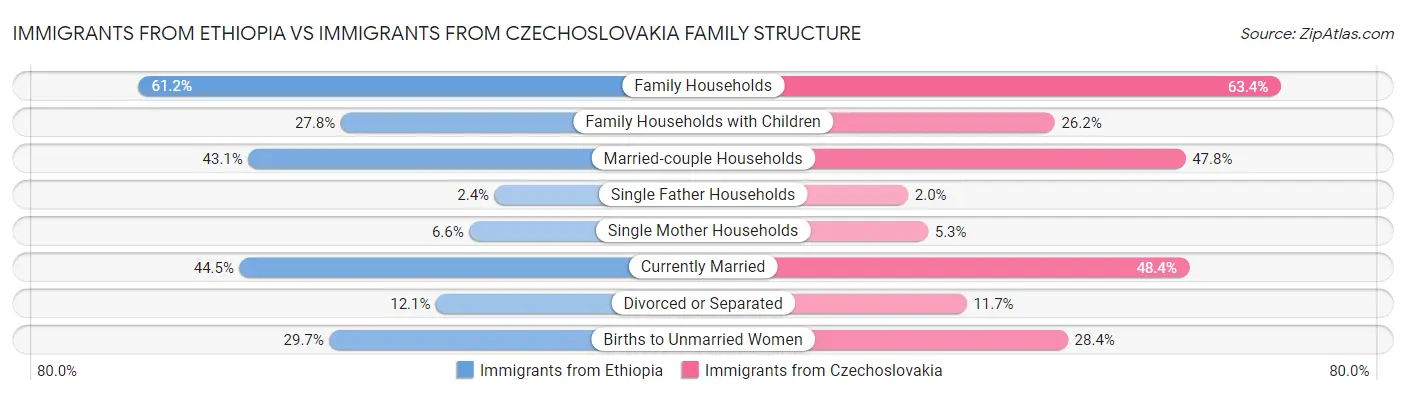 Immigrants from Ethiopia vs Immigrants from Czechoslovakia Family Structure