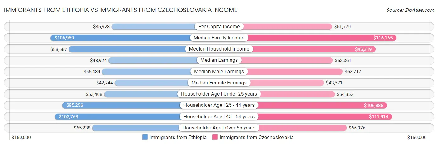 Immigrants from Ethiopia vs Immigrants from Czechoslovakia Income