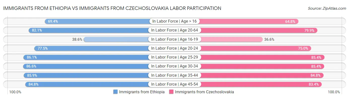 Immigrants from Ethiopia vs Immigrants from Czechoslovakia Labor Participation