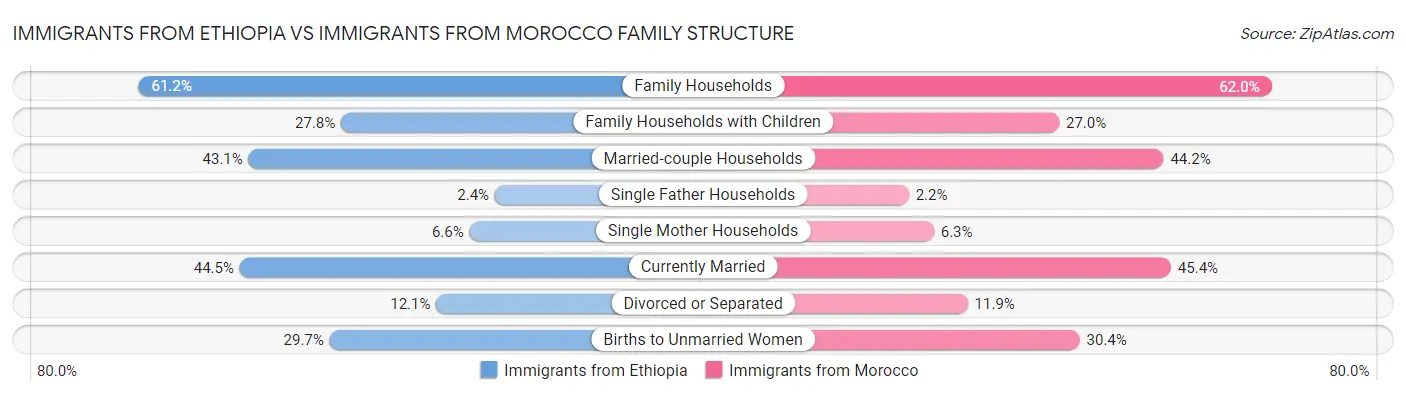 Immigrants from Ethiopia vs Immigrants from Morocco Family Structure