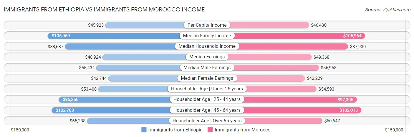 Immigrants from Ethiopia vs Immigrants from Morocco Income