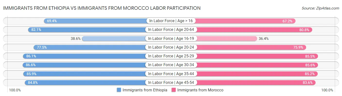 Immigrants from Ethiopia vs Immigrants from Morocco Labor Participation