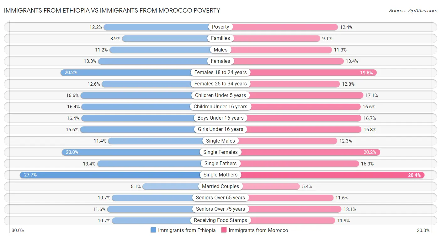 Immigrants from Ethiopia vs Immigrants from Morocco Poverty
