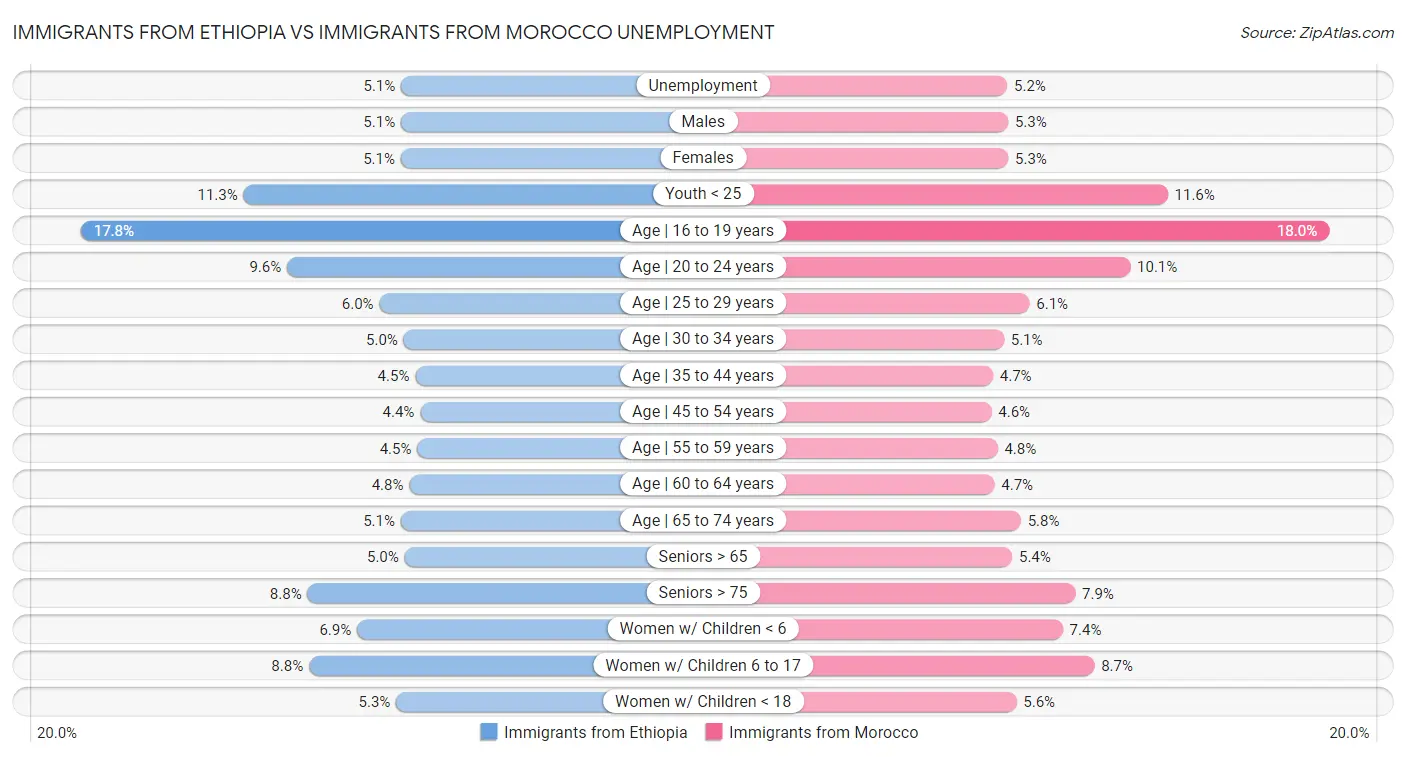 Immigrants from Ethiopia vs Immigrants from Morocco Unemployment