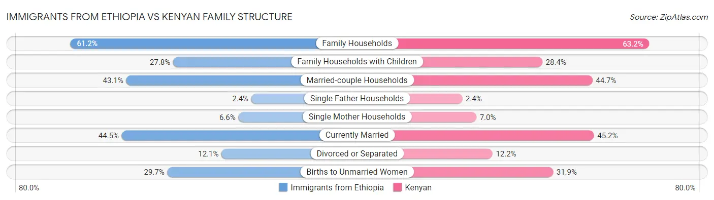 Immigrants from Ethiopia vs Kenyan Family Structure