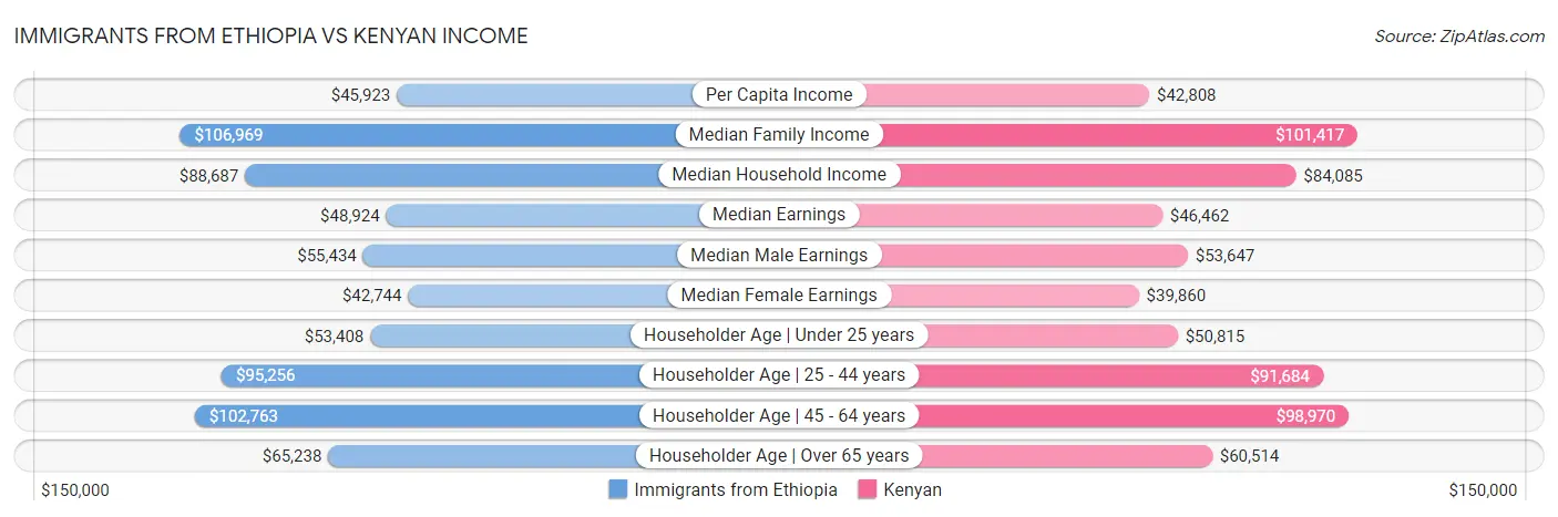 Immigrants from Ethiopia vs Kenyan Income