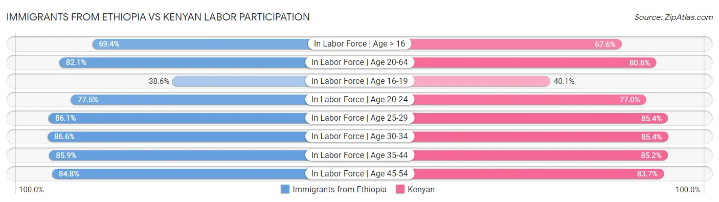 Immigrants from Ethiopia vs Kenyan Labor Participation