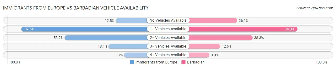 Immigrants from Europe vs Barbadian Vehicle Availability