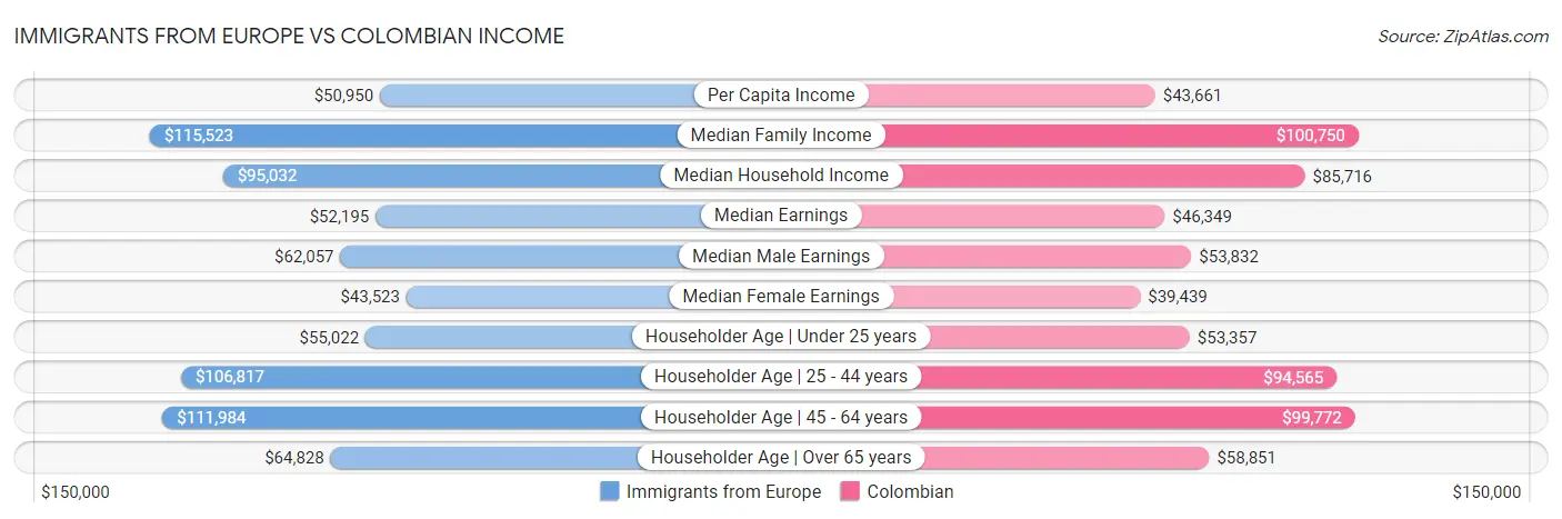 Immigrants from Europe vs Colombian Income