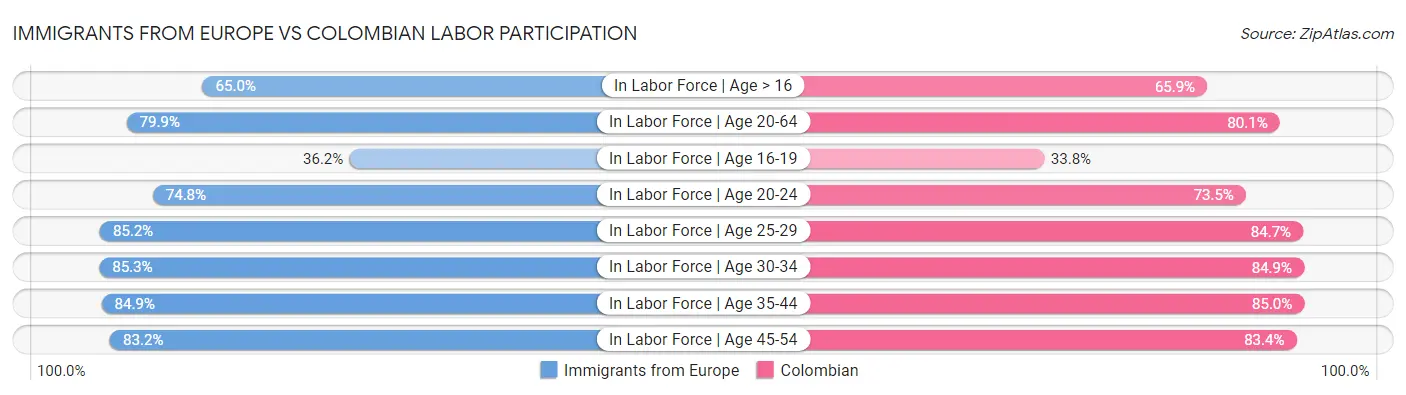 Immigrants from Europe vs Colombian Labor Participation
