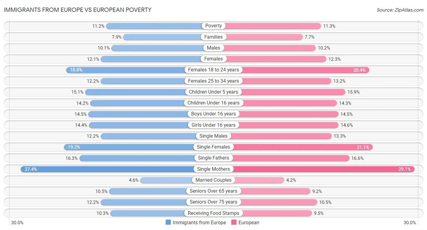 Immigrants from Europe vs European Poverty