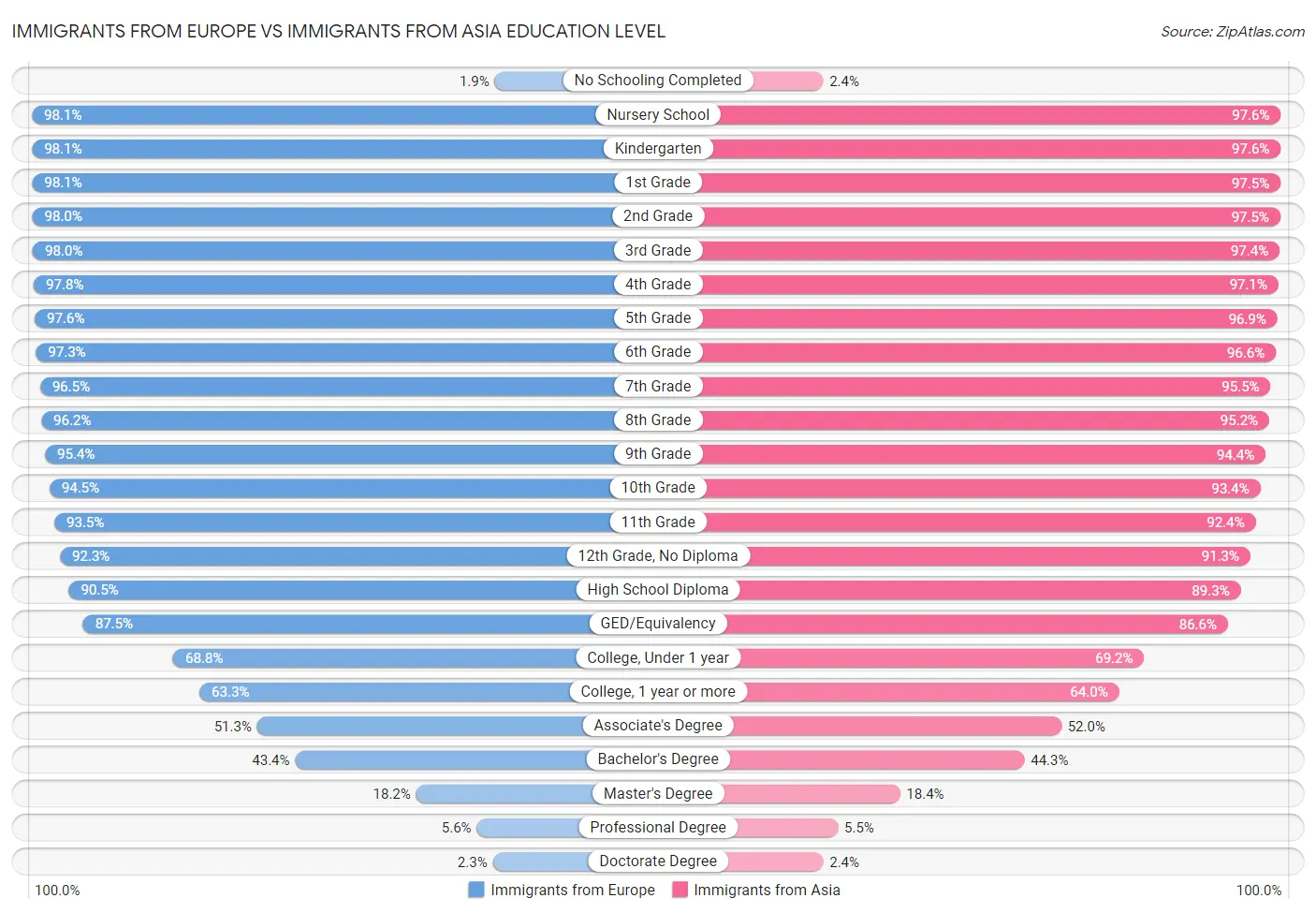 Immigrants from Europe vs Immigrants from Asia Education Level