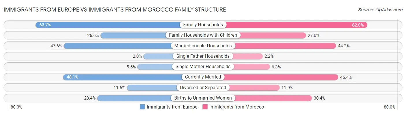 Immigrants from Europe vs Immigrants from Morocco Family Structure