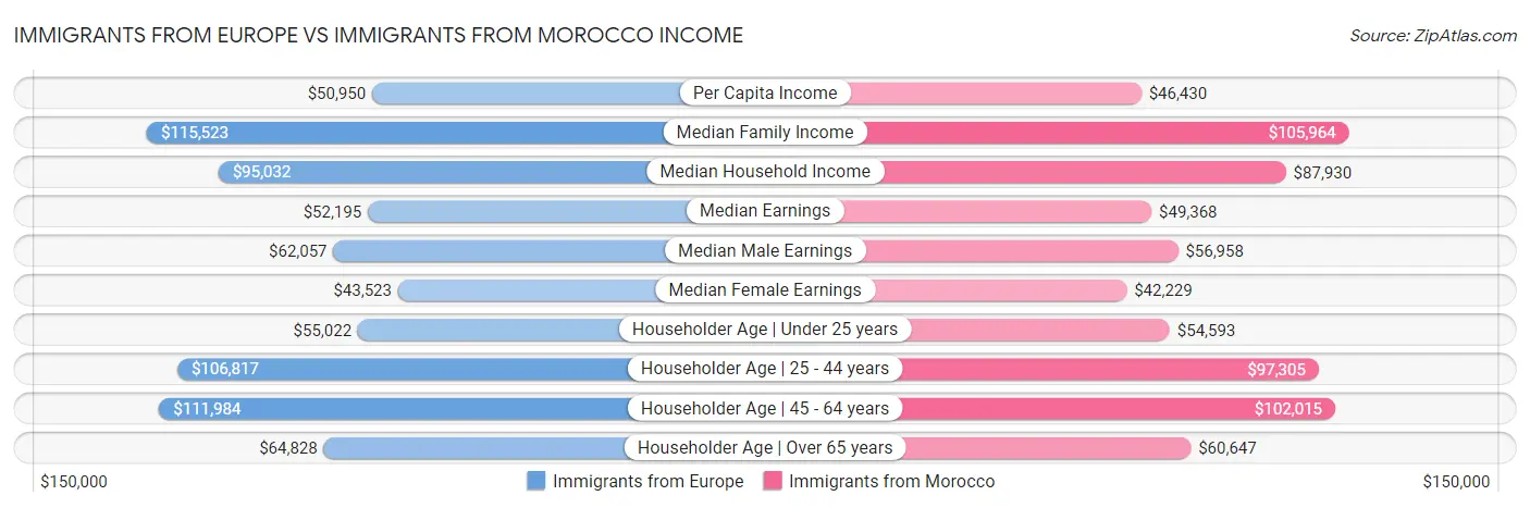 Immigrants from Europe vs Immigrants from Morocco Income