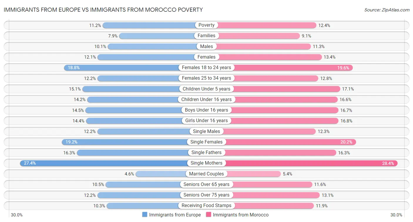 Immigrants from Europe vs Immigrants from Morocco Poverty
