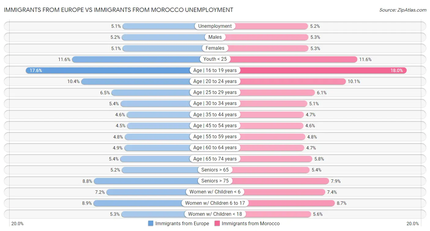 Immigrants from Europe vs Immigrants from Morocco Unemployment
