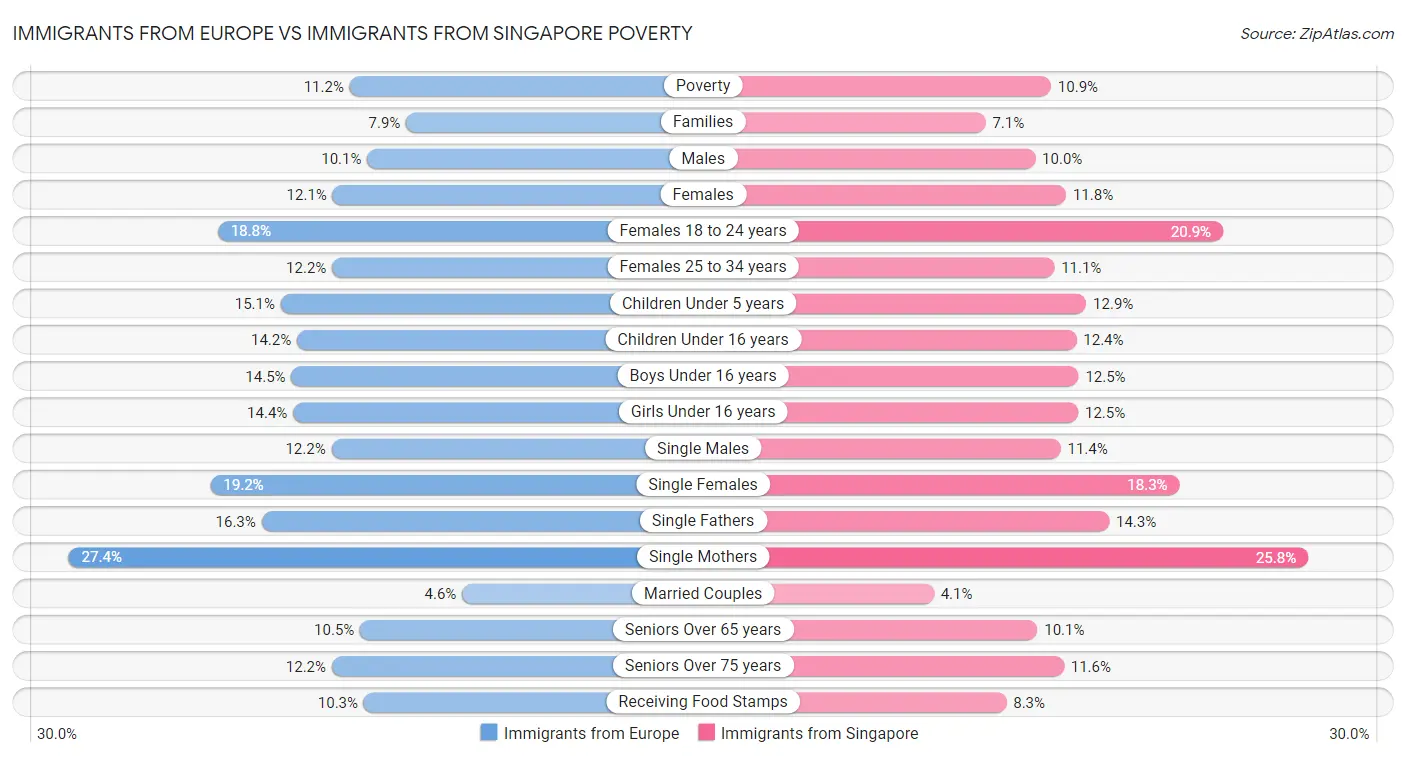 Immigrants from Europe vs Immigrants from Singapore Poverty
