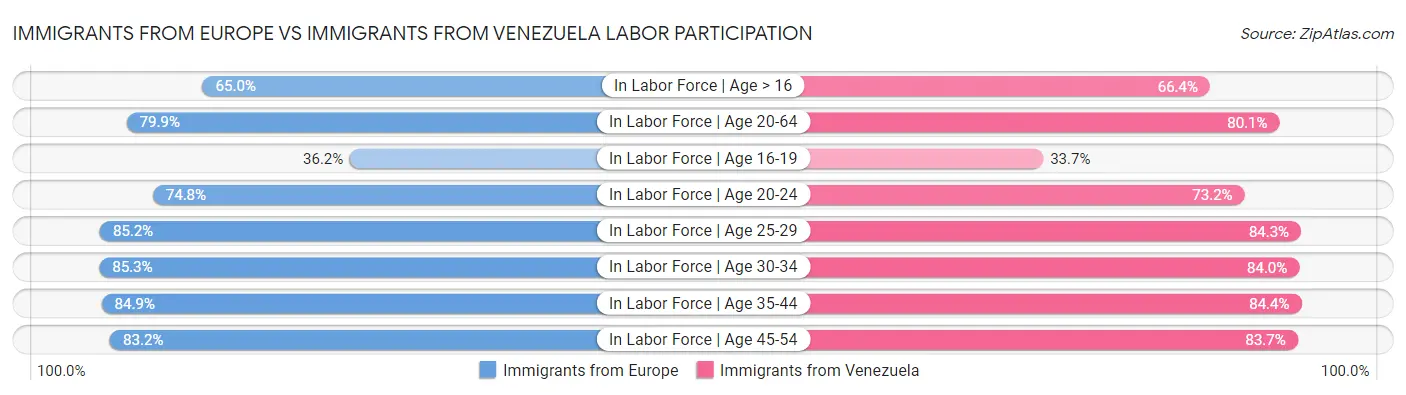 Immigrants from Europe vs Immigrants from Venezuela Labor Participation