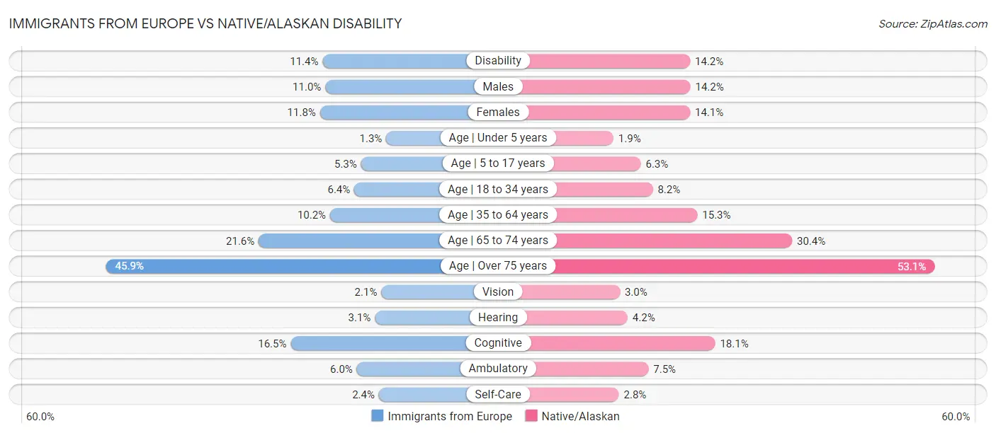Immigrants from Europe vs Native/Alaskan Disability