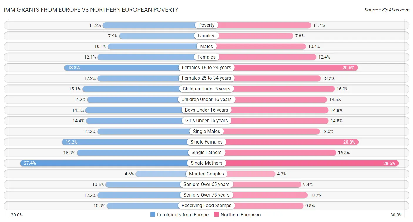 Immigrants from Europe vs Northern European Poverty