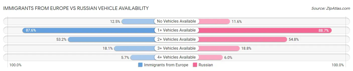 Immigrants from Europe vs Russian Vehicle Availability