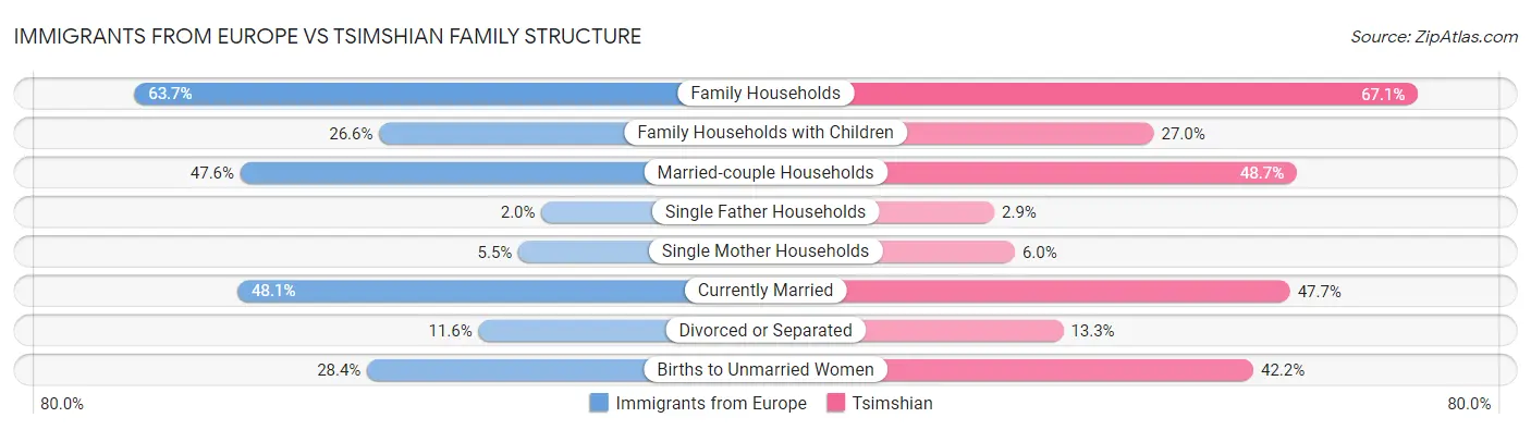 Immigrants from Europe vs Tsimshian Family Structure