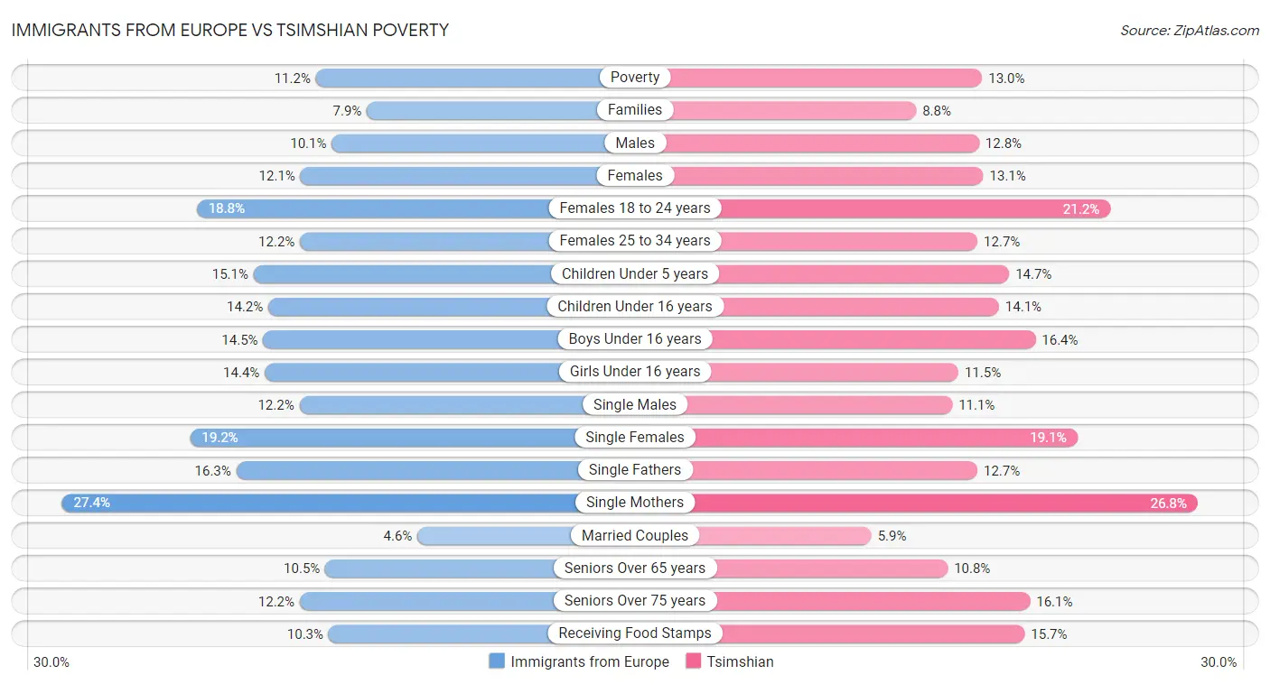Immigrants from Europe vs Tsimshian Poverty