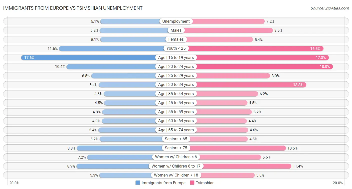 Immigrants from Europe vs Tsimshian Unemployment