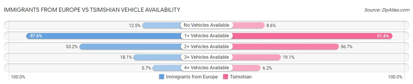 Immigrants from Europe vs Tsimshian Vehicle Availability