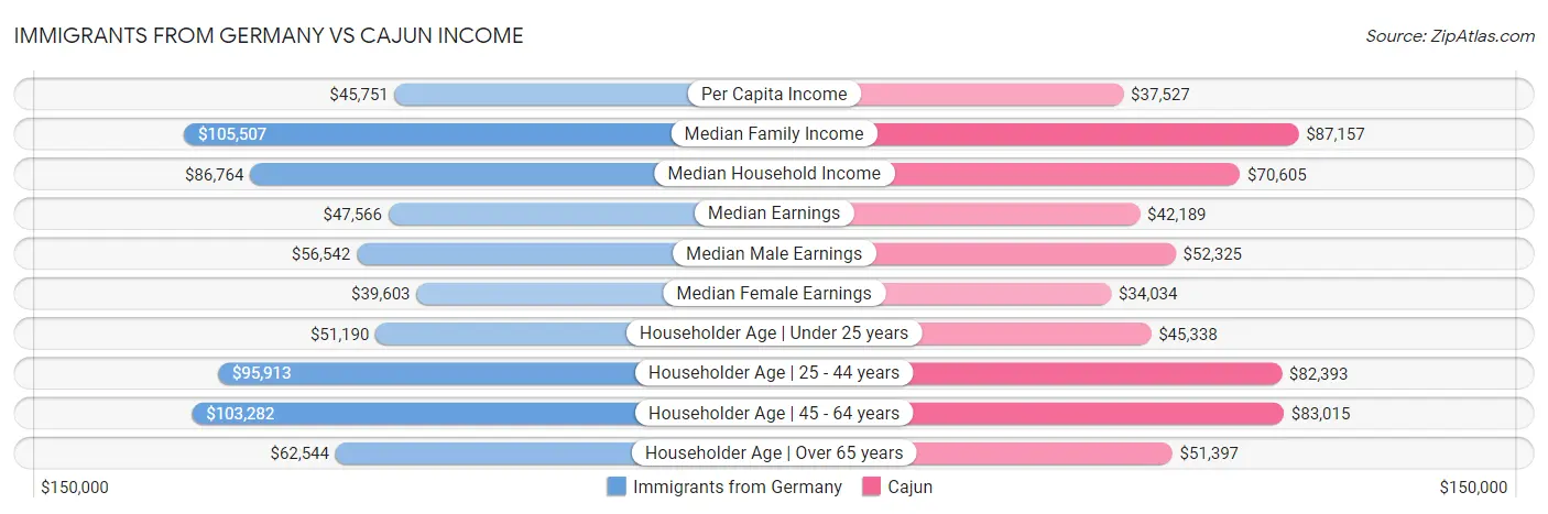 Immigrants from Germany vs Cajun Income
