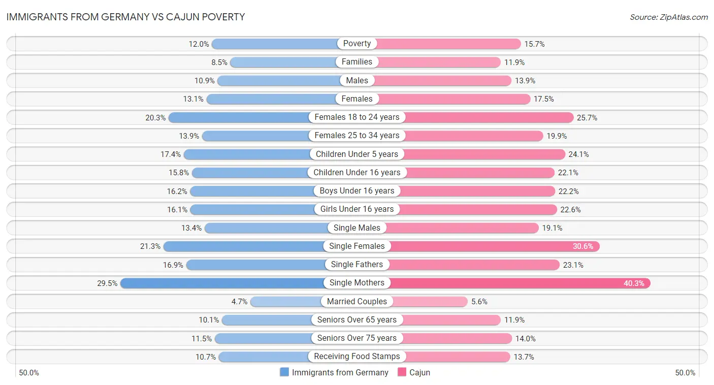 Immigrants from Germany vs Cajun Poverty