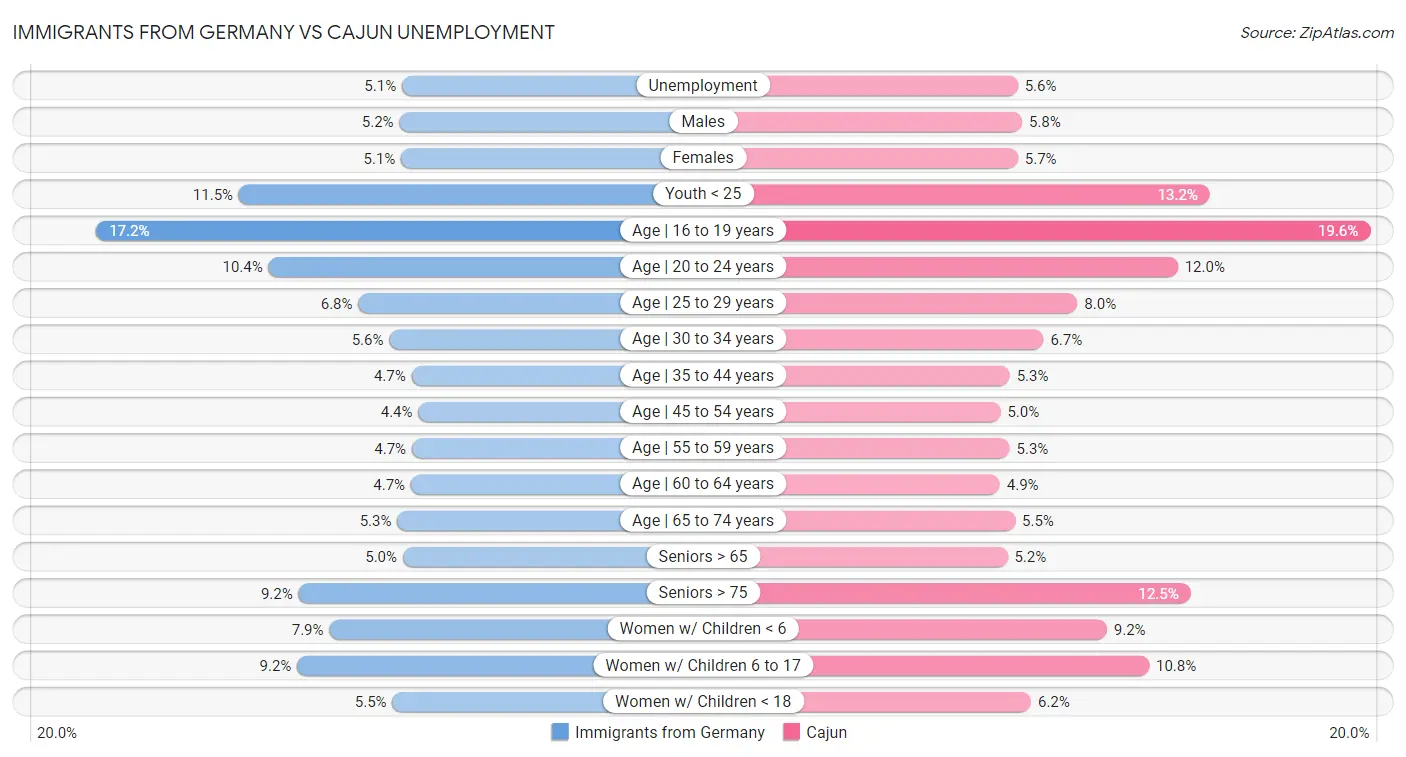 Immigrants from Germany vs Cajun Unemployment